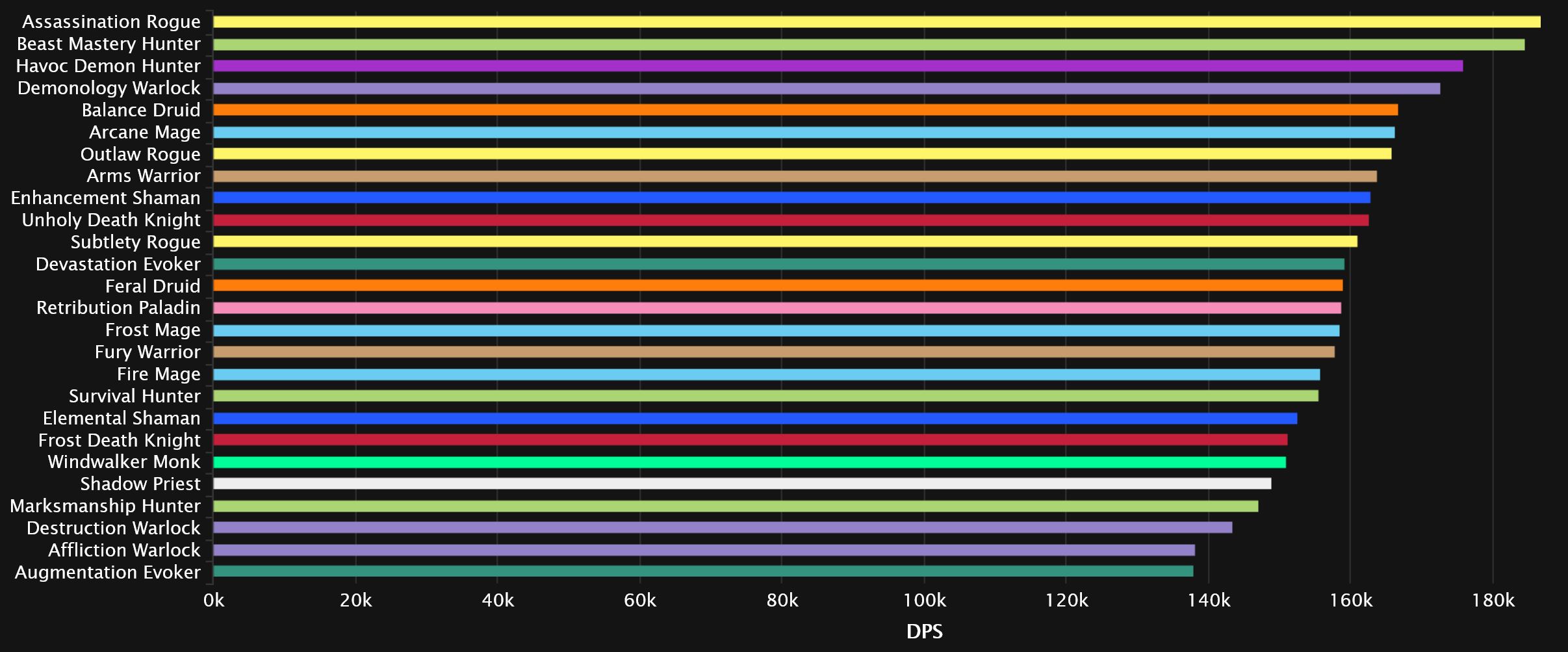 2023-11-20 19_17_50-DPS Damage Statistics - Heroic Amirdrassil, the Dream's Hope _ Warcraft Logs — M.jpg